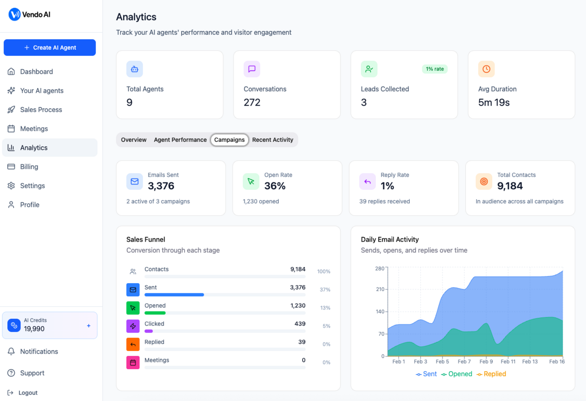 Vendo AI Analytics — Sales Funnel, Email Performance and Daily Activity