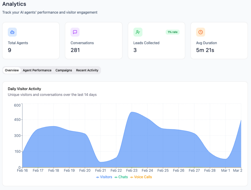 Vendo AI Analytics Dashboard showing daily visitor activity, conversations, and agent performance