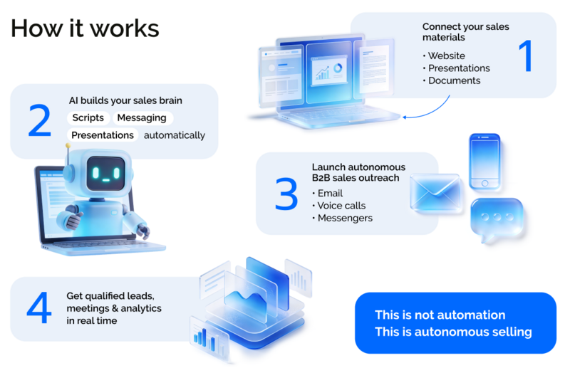 How Vendo AI works — 4 step process from connecting materials to getting qualified leads
